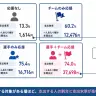 選手とチームの双方を応援する層では、支出者率は74.0％