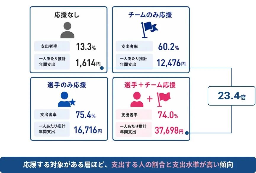 選手とチームの双方を応援する層では、支出者率は74.0％