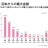 「これまで1回のランダムグッズ購入や配布にかけた最大金額」