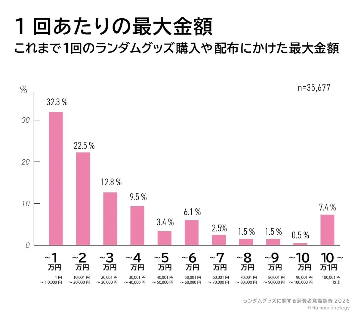 「これまで1回のランダムグッズ購入や配布にかけた最大金額」