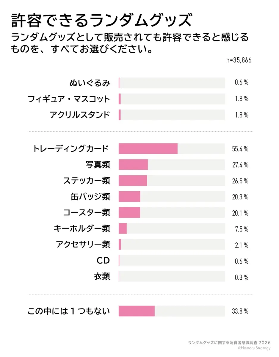 「ランダムグッズとして販売されても許容できるもの」