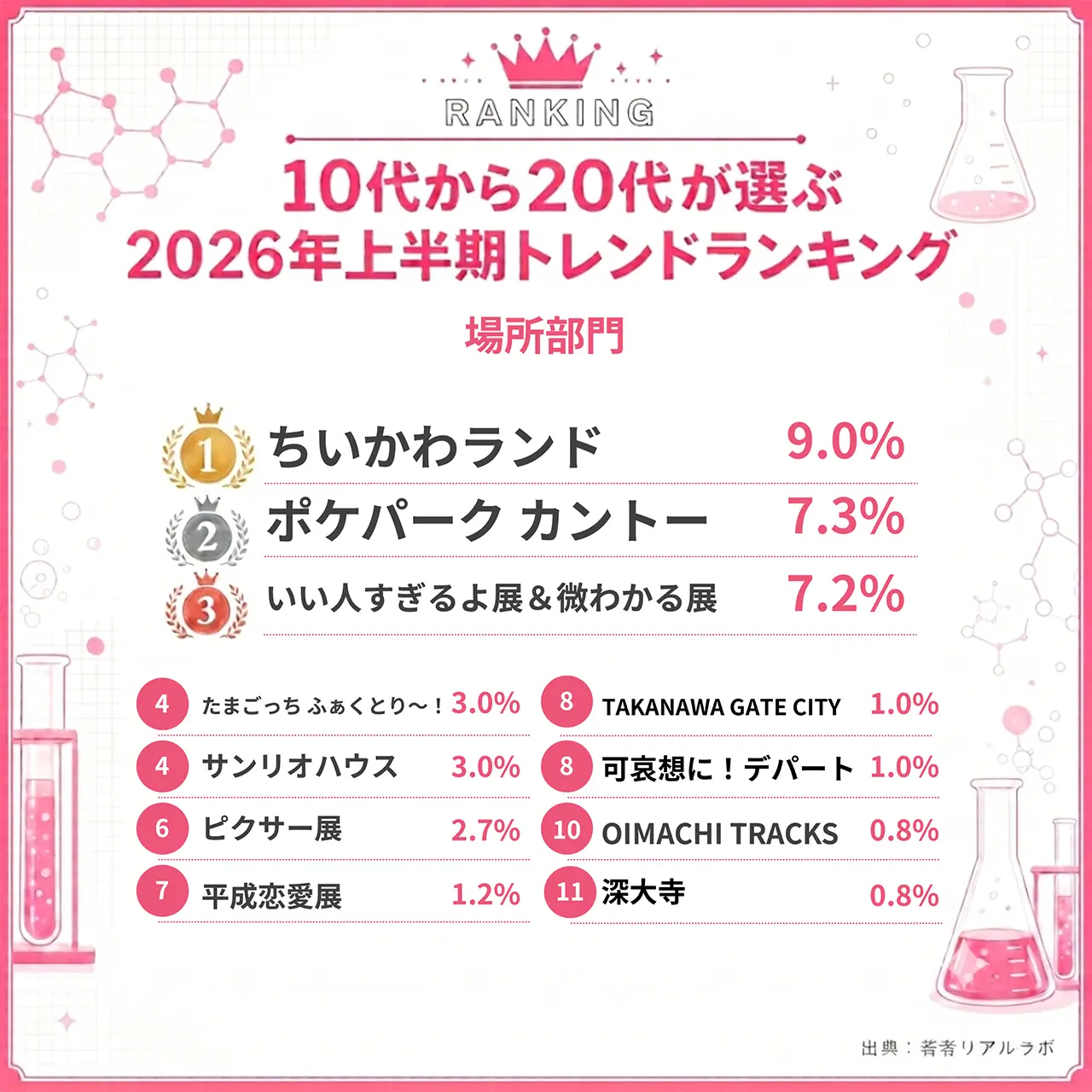若者リアルラボ_場所部門ランキング