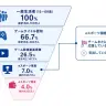 57.3％が観戦やグッズ購入などのeスポーツ関連支出を行っていた