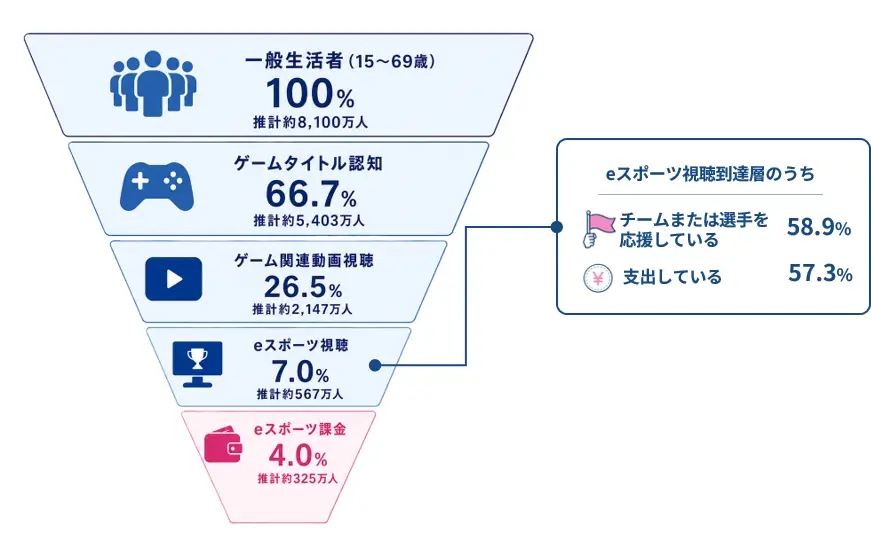 57.3％が観戦やグッズ購入などのeスポーツ関連支出を行っていた