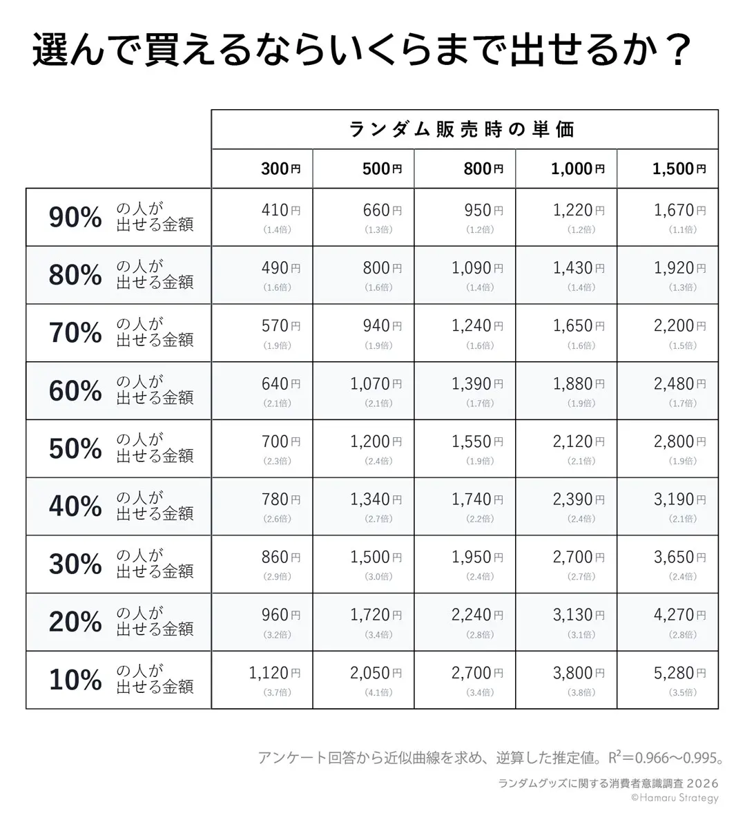 ランダムグッズではなく「選んで購入できるなら、いくらまで出せるか」への消費者側の回答