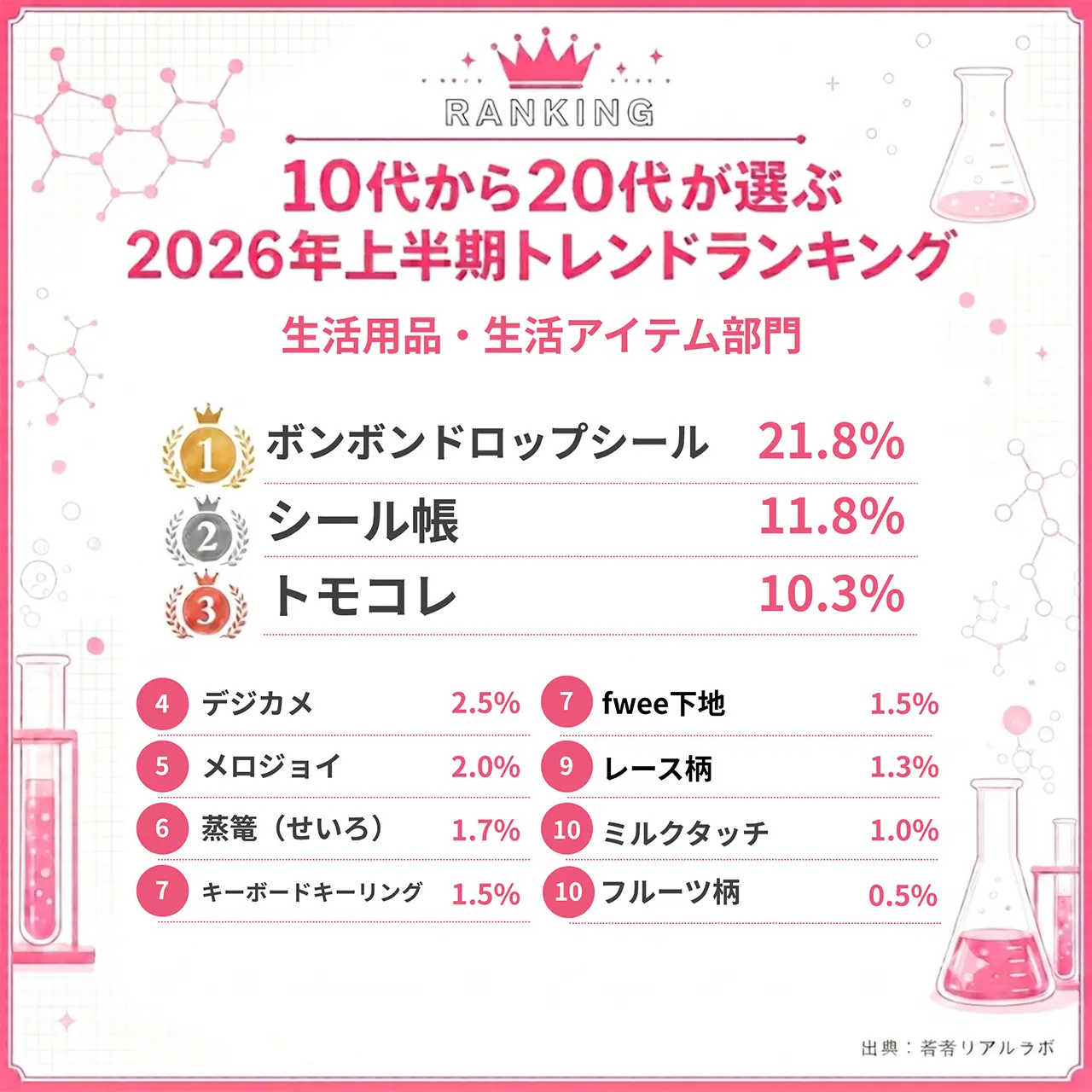 若者リアルラボ_生活用品ランキング