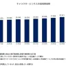 矢野研究所によるキャラクタービジネス市場規模の推移