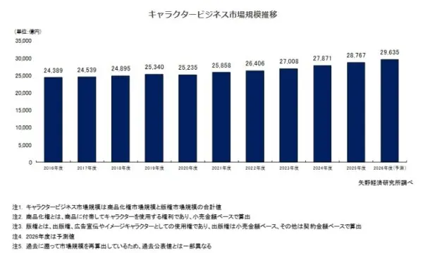 矢野研究所によるキャラクタービジネス市場規模の推移