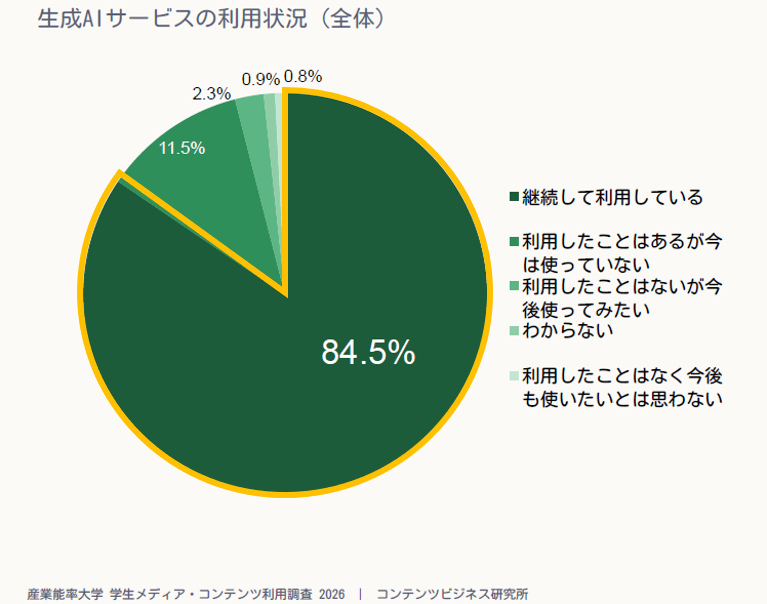 大学生の生成AI継続利用率が84.5%に ChatGPT利用は9割超、Geminiは1年で約4倍に