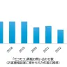 永谷園に寄せられた「モコモコ」再販お問い合わせ数のグラフ