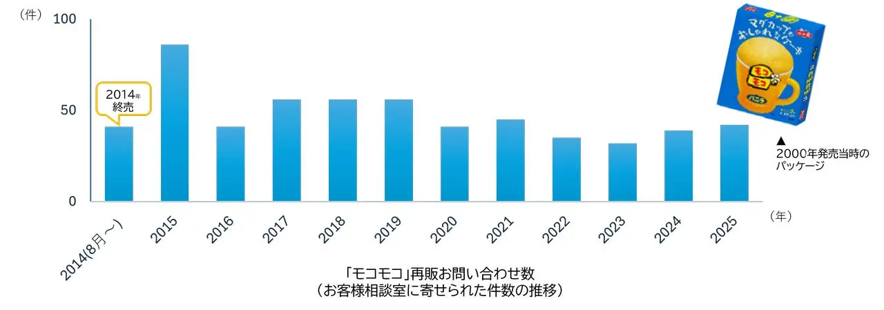 永谷園に寄せられた「モコモコ」再販お問い合わせ数のグラフ