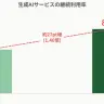 成AIを継続的に利用している学生は84.5％