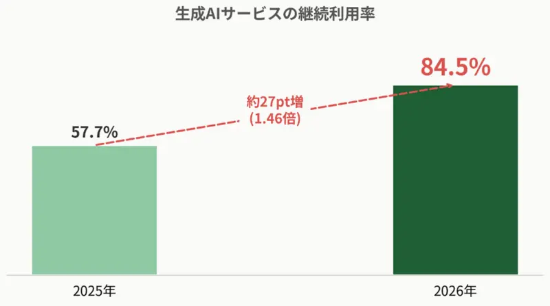成AIを継続的に利用している学生は84.5％