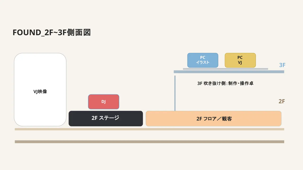 メインステージで行われたDJライブ&ライブドローイングを側面から見た図