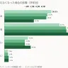 83.8％が「生成AIが使えなくなると困る」