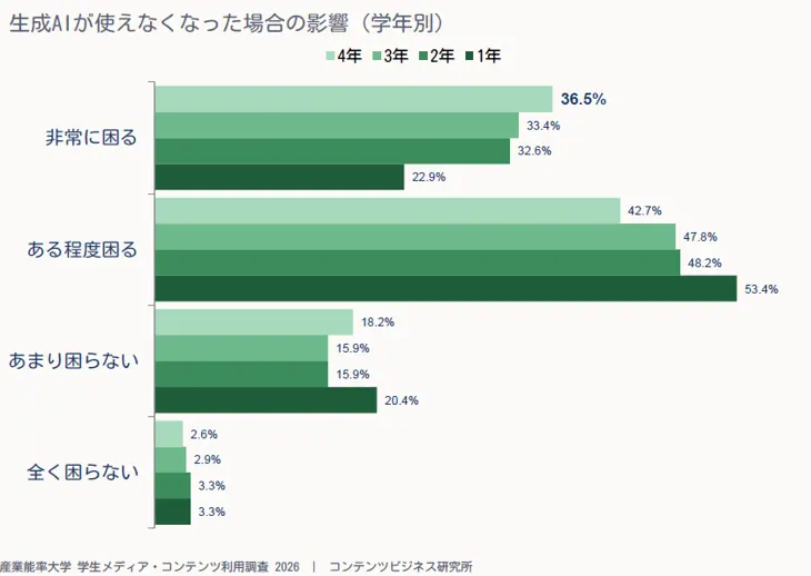 83.8％が「生成AIが使えなくなると困る」