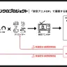 シンクロプロジェクトのシステム（※収益配分については各条件・契約内容によって異なる）