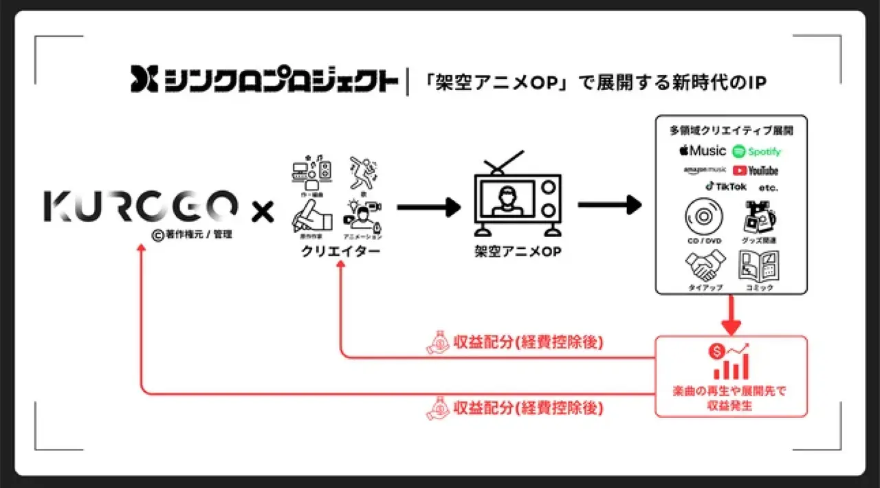 シンクロプロジェクトのシステム（※収益配分については各条件・契約内容によって異なる）