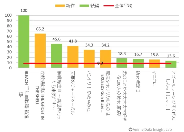 初週のファンスコア