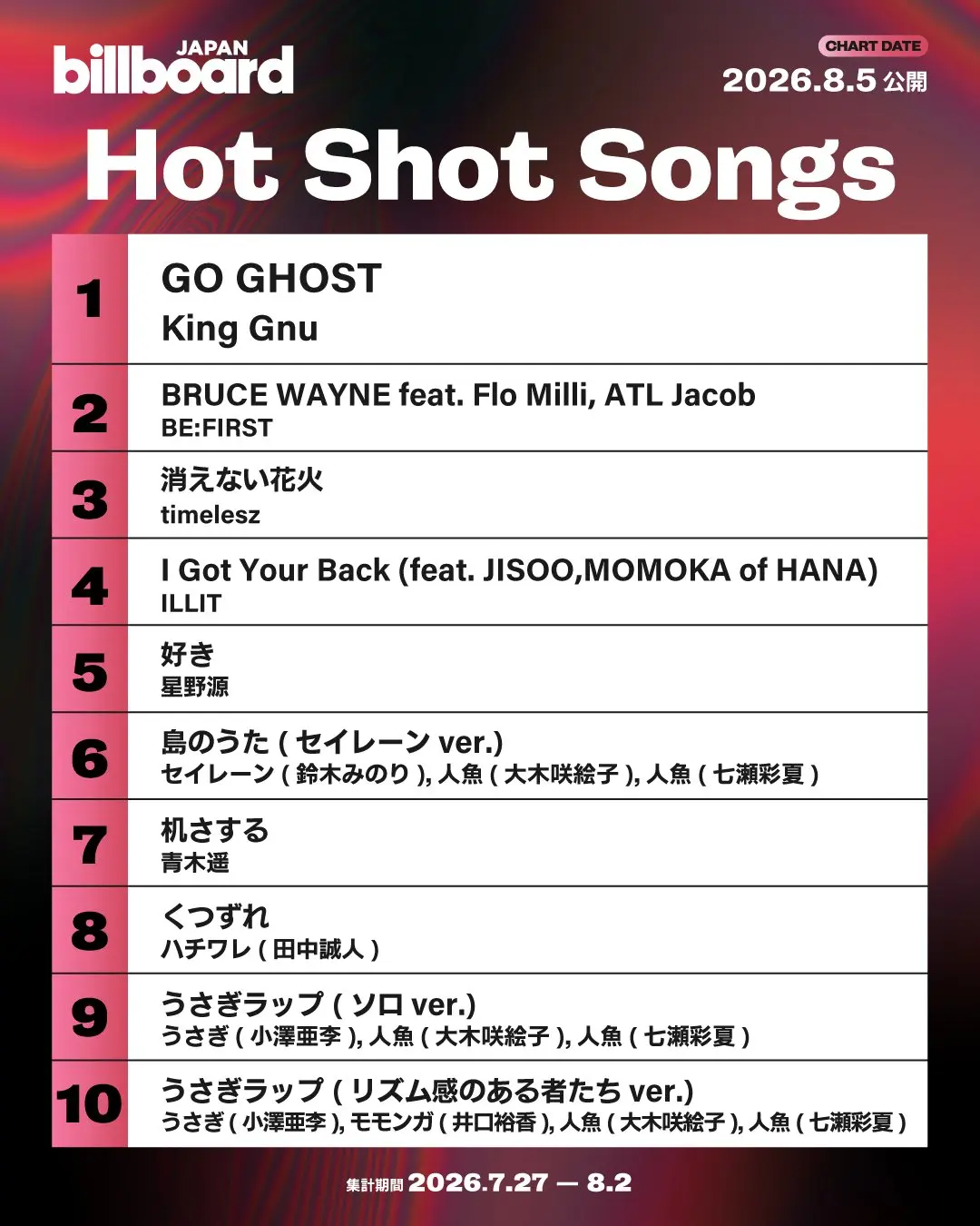 Biilboard JAPAN「Hot Shot Songs」8月5日発表チャート