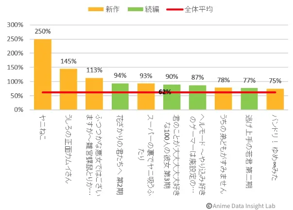 4週目時点のトレンド維持率