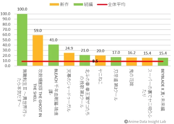 初週のトレンドスコア