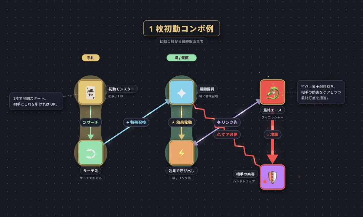 「カードゲーム展開ジェネレーター」