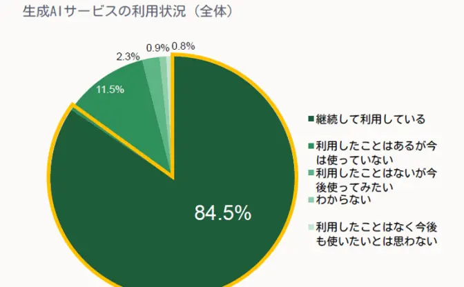 大学生の生成AI継続利用率が84.5％に　ChatGPT利用は9割超、Geminiは1年で約4倍に