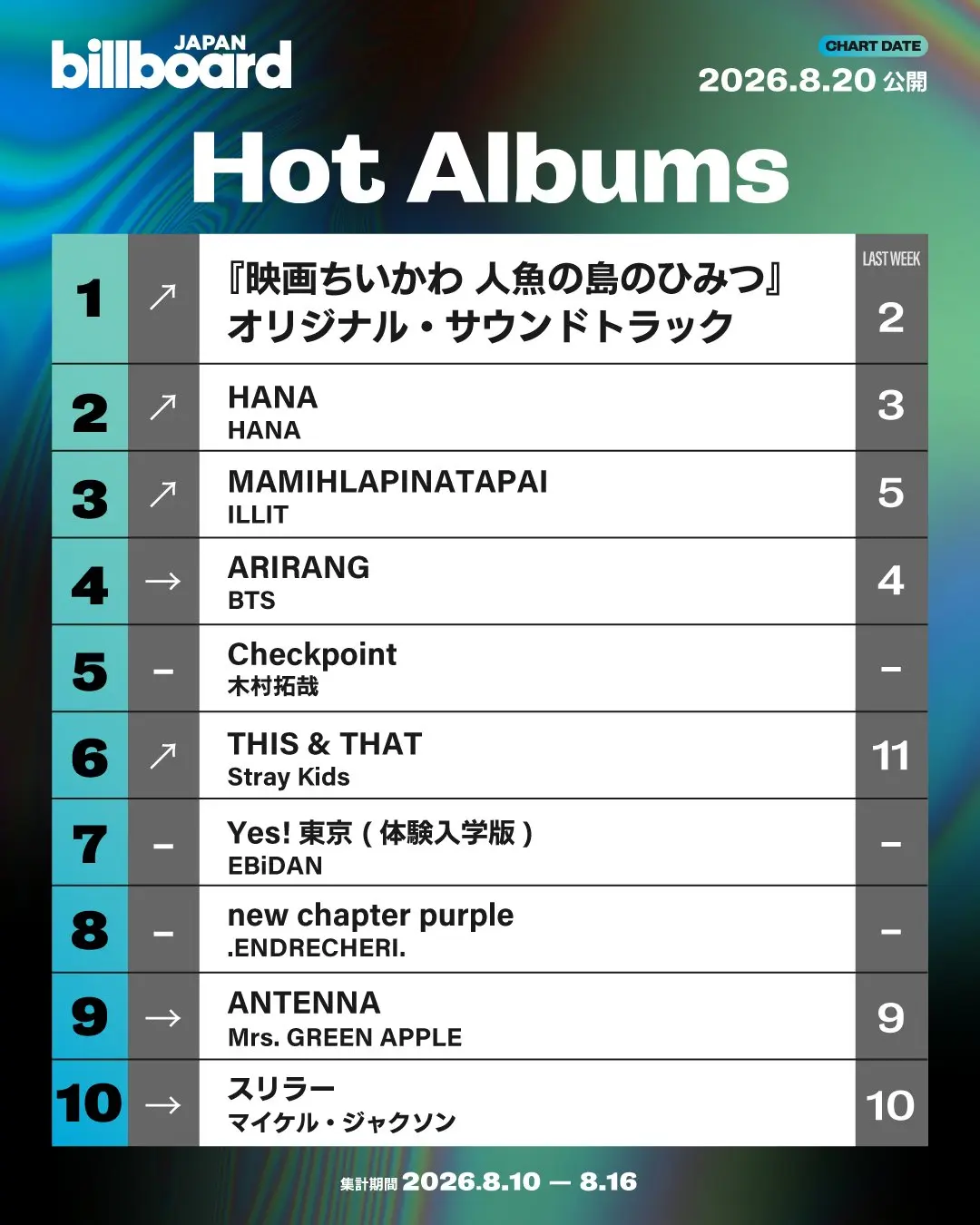 Biilboard JAPAN「Hot Albums」8月19日発表チャート