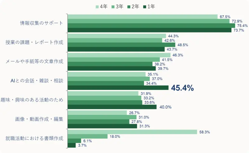 利用目的：全学年で「情報収集」が最多