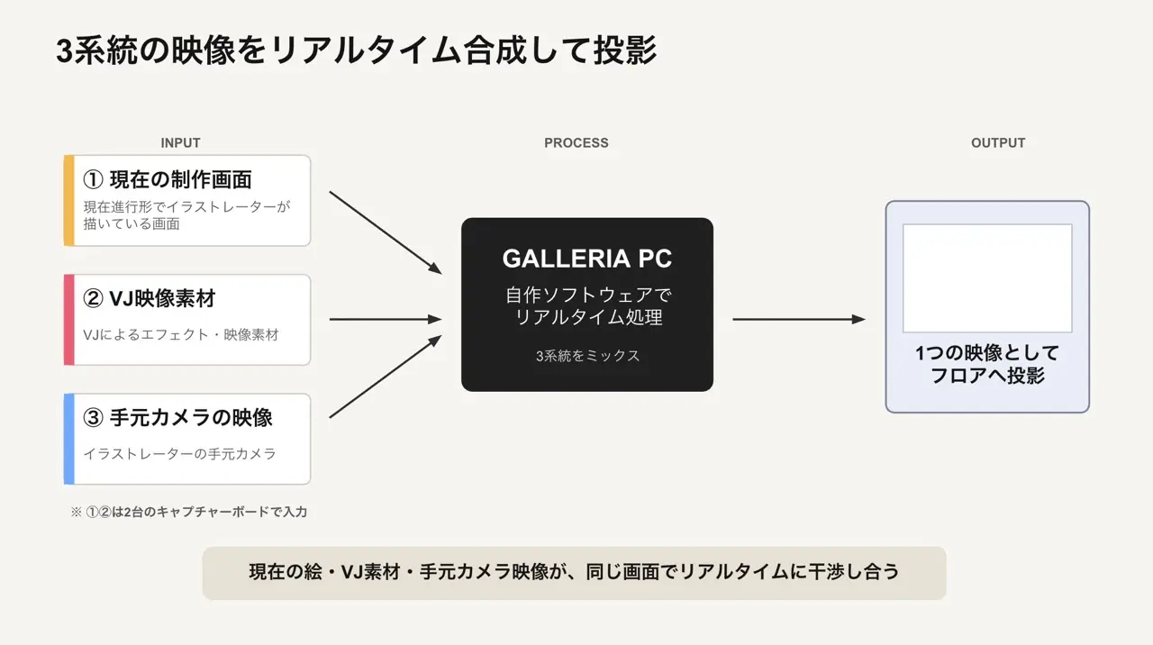 DJライブ&ライブドローイングで用いられた仕組み