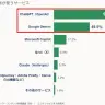 ChatGPTの利用率は90.4％　Gemini人気も高まる