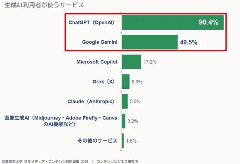 ChatGPTの利用率は90.4％　Gemini人気も高まる