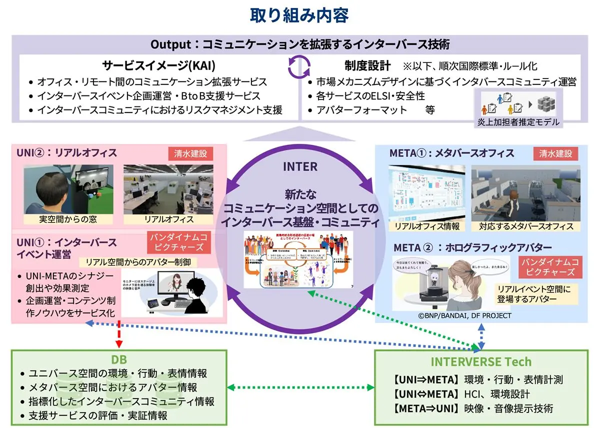 「バーチャルエコノミー拡大に向けた基盤技術・ルールの整備」の取り組み