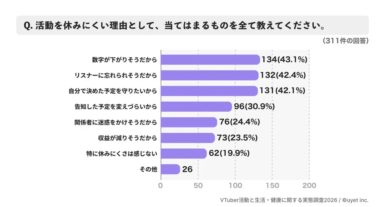 設問：活動を休みにくい理由