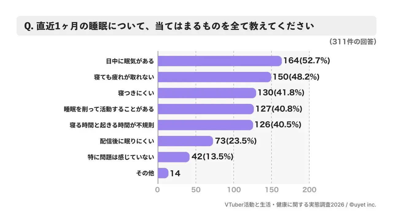 設問：直近1ヶ月の睡眠について