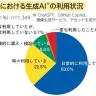 業務における生成AIの利用状況