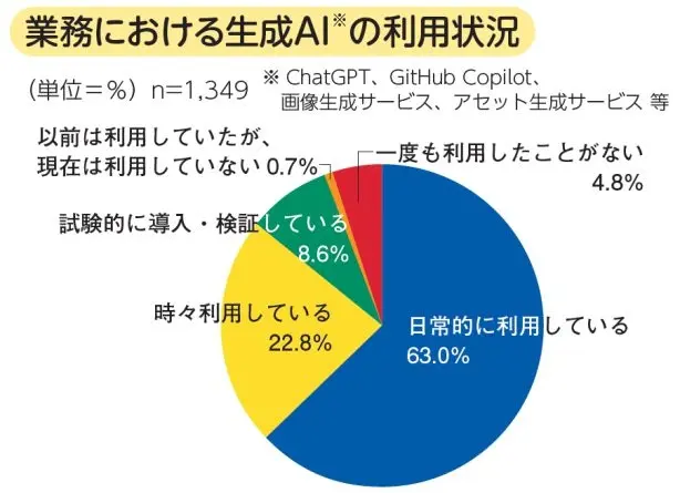 業務における生成AIの利用状況