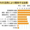 生成AIの活用により期待する効果