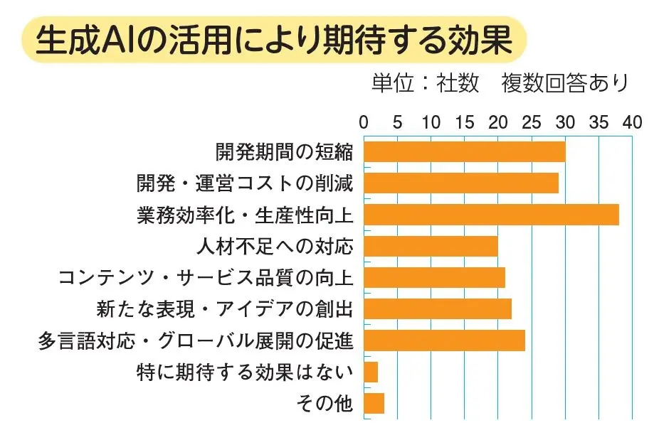 生成AIの活用により期待する効果