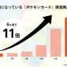 発送先が韓国になっている「ポケモンカード」関連商品の取引件数