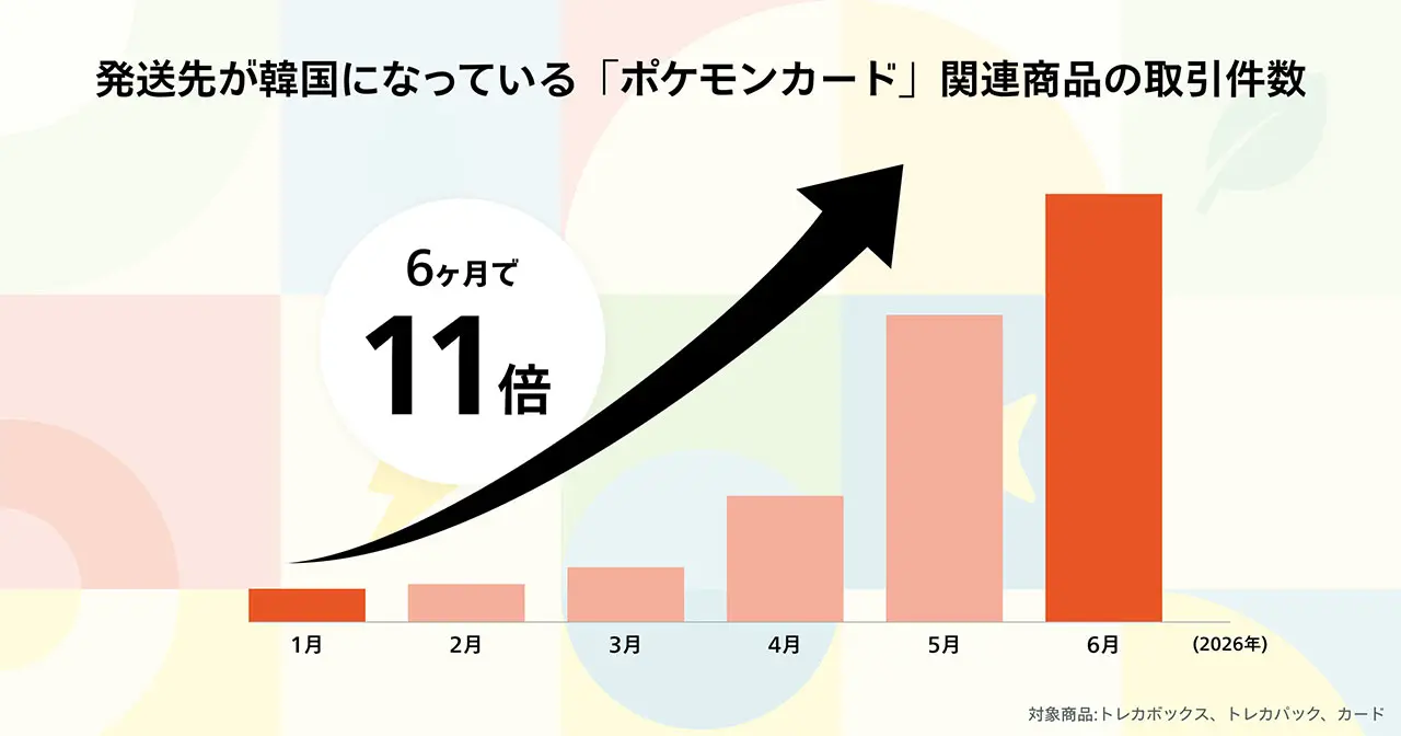 発送先が韓国になっている「ポケモンカード」関連商品の取引件数