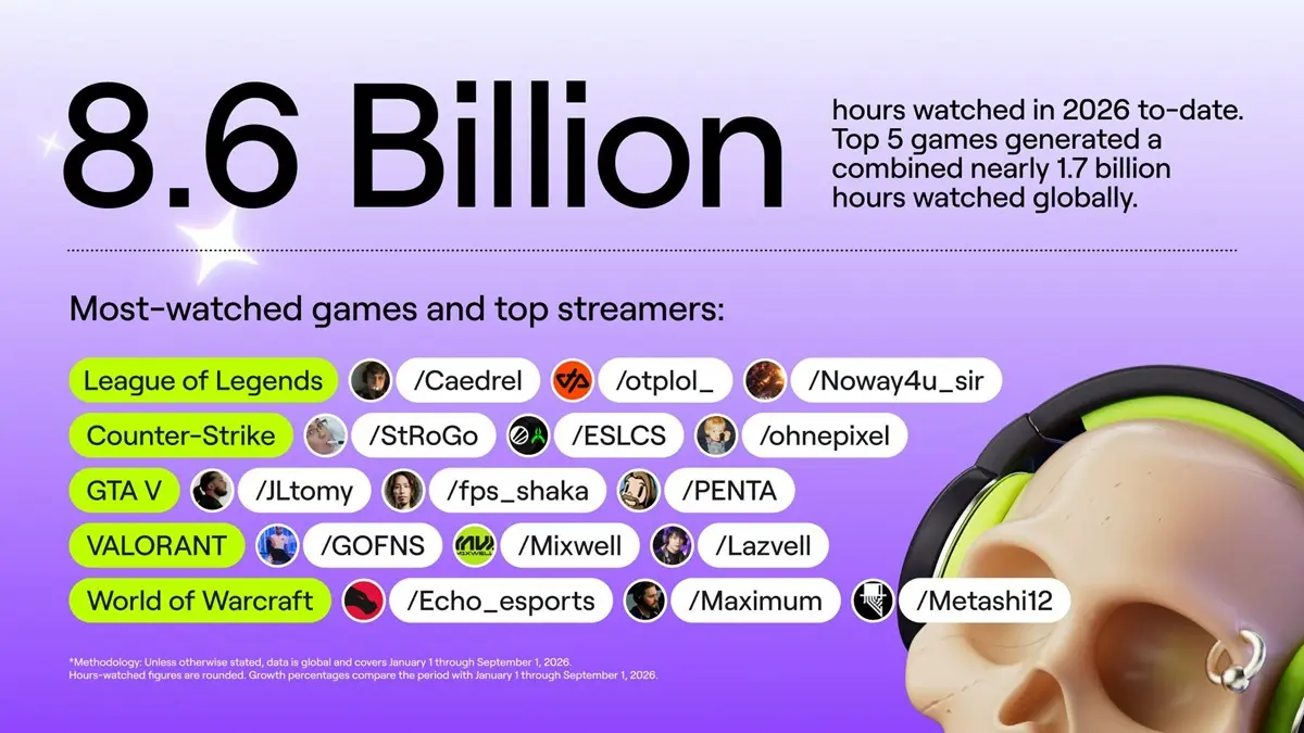 Twitchで視聴されたゲーム関連コンテンツは86億時間以上