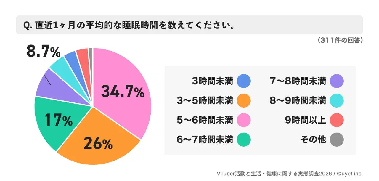 設問：直近1ヶ月の平均睡眠時間について
