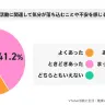 設問：精神的不調の経験有無
