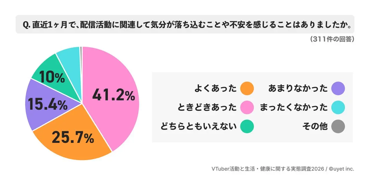 設問：精神的不調の経験有無