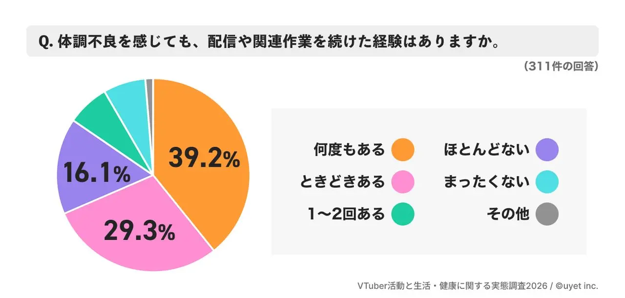 設問：体調不良でも活動を続けた経験について