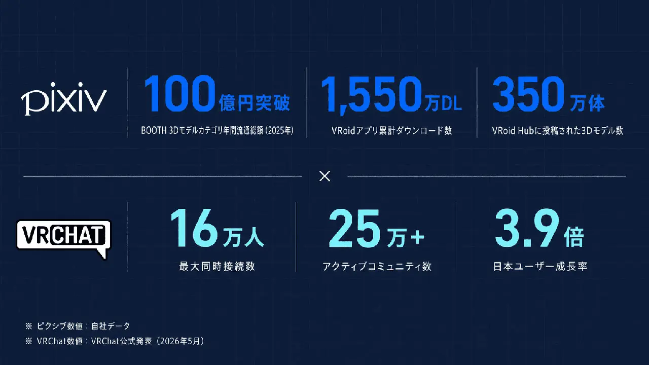 pixivとVRChatのユーザー動向