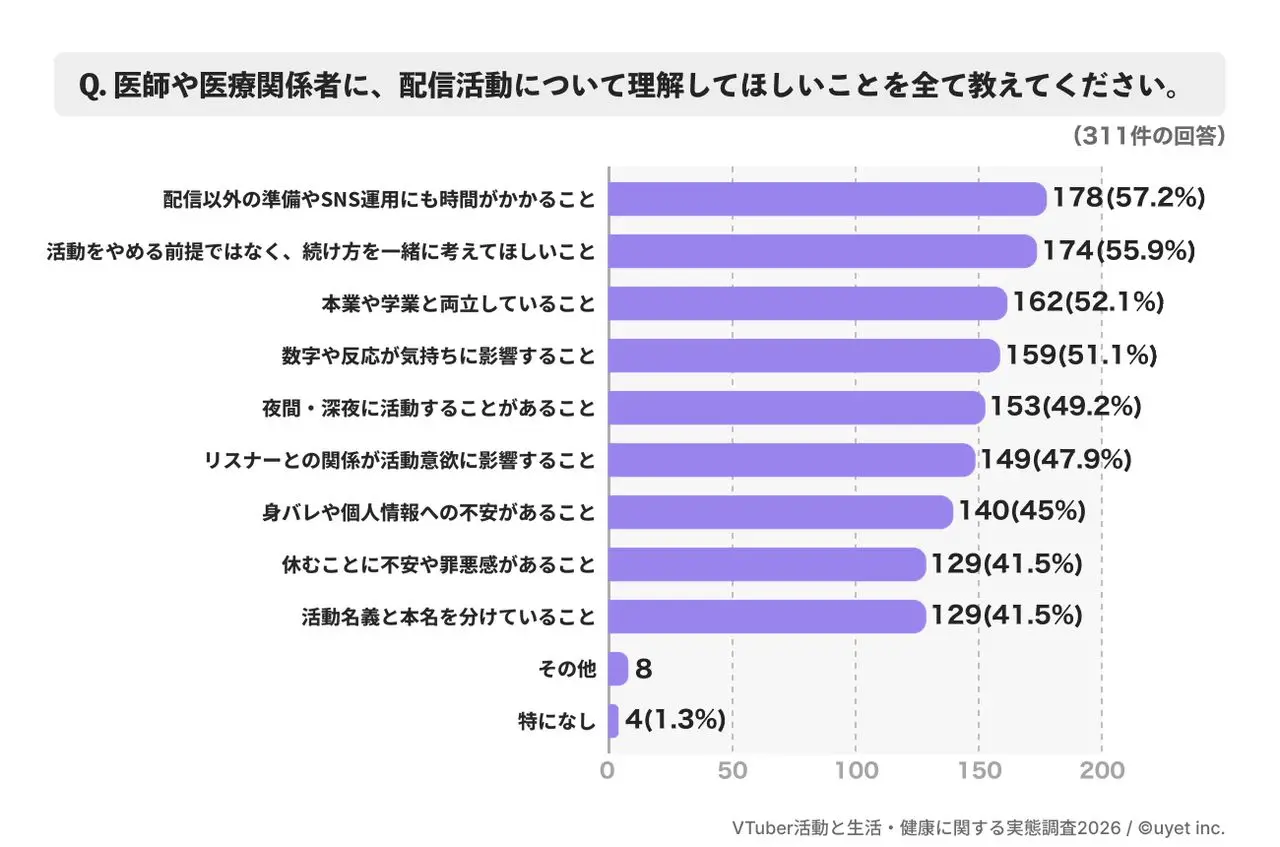 設問：医師や医療関係者に理解してほしいこと