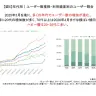 年代別 | ユーザー数推移・利用頻度別のユーザー割合